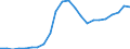 Maßeinheit: Prozent / Statistische Systematik der Wirtschaftszweige in der Europäischen Gemeinschaft (NACE Rev. 2): Baugewerbe/Bau / Geopolitische Meldeeinheit: Island