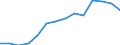 Maßeinheit: Prozent / Statistische Systematik der Wirtschaftszweige in der Europäischen Gemeinschaft (NACE Rev. 2): Baugewerbe/Bau / Geopolitische Meldeeinheit: Norwegen