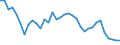 Index, 2000=100 / Estland