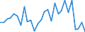 Index, 2000=100 / Lettland