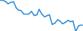 Statistical information: Unsmoothed estimate / Bird species: All common species / Unit of measure: Index, 2000=100 / Geopolitical entity (reporting): European Union - 27 countries (from 2020)