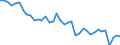 Statistical information: Unsmoothed estimate / Bird species: All common species / Unit of measure: Index, 1990=100 / Geopolitical entity (reporting): European Union - 27 countries (from 2020)