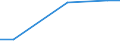 Unit of measure: Square kilometre / Protected or protective area: Marine protected area / Geopolitical entity (reporting): Croatia