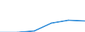 Sektor: Volkswirtschaft / Volkswirtschaftliche Gesamtrechnungen Indikator (ESVG 2010): Laufende Tansfers und Vermögenstransfers (einschliesslich Subventionen), davon Umweltschutzleistungen / Klassifikationen der Umweltaktivitäten: Umweltschutzaktivitäten (CEPA) und Ressourcenmanagementaktivitäten (CReMA): Umweltschutz- und Ressourcenmanagement-Aktivitäten insgesamt / Maßeinheit: Millionen Euro / Geopolitische Meldeeinheit: Portugal