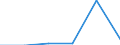 Sektor: Volkswirtschaft / Volkswirtschaftliche Gesamtrechnungen Indikator (ESVG 2010): Laufende Tansfers und Vermögenstransfers (einschliesslich Subventionen), davon Umweltschutzleistungen / Klassifikationen der Umweltaktivitäten: Umweltschutzaktivitäten (CEPA) und Ressourcenmanagementaktivitäten (CReMA): Abwasserwirtschaft / Maßeinheit: Millionen Euro / Geopolitische Meldeeinheit: Portugal