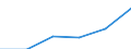 Sektor: Volkswirtschaft / Volkswirtschaftliche Gesamtrechnungen Indikator (ESVG 2010): Laufende Tansfers und Vermögenstransfers (einschliesslich Subventionen), davon Umweltschutzleistungen / Klassifikationen der Umweltaktivitäten: Umweltschutzaktivitäten (CEPA) und Ressourcenmanagementaktivitäten (CReMA): Wassermanagement / Maßeinheit: Millionen Euro / Geopolitische Meldeeinheit: Portugal