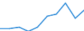 National accounts indicator (ESA 2010): Current and capital transfers (including subsidies) / Classifications of environmental activities: environmental protection activities (CEPA) and resource management activities (CReMA): Total environmental protection and resource management activities / Statistical classification of economic activities in the European Community (NACE Rev. 2): Total - all NACE activities / Unit of measure: Million euro / Geopolitical entity (reporting): Sweden