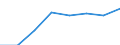 Volkswirtschaftliche Gesamtrechnungen Indikator (ESVG 2010): Laufende Transfers und Vermögenstransfers (einschliesslich Subventionen) / Klassifikationen der Umweltaktivitäten: Umweltschutzaktivitäten (CEPA) und Ressourcenmanagementaktivitäten (CReMA): Umweltschutz- und Ressourcenmanagement-Aktivitäten insgesamt / Statistische Systematik der Wirtschaftszweige in der Europäischen Gemeinschaft (NACE Rev. 2): Land- und Forstwirtschaft, Fischerei / Maßeinheit: Millionen Euro / Geopolitische Meldeeinheit: Rumänien