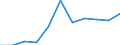 National accounts indicator (ESA 2010): Subsidies / Classifications of environmental activities: environmental protection activities (CEPA) and resource management activities (CReMA): Total environmental protection and resource management activities / Unit of measure: Million units of national currency / Geopolitical entity (reporting): Portugal