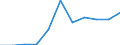 National accounts indicator (ESA 2010): Subsidies / Classifications of environmental activities: environmental protection activities (CEPA) and resource management activities (CReMA): Total environmental protection activities / Unit of measure: Million euro / Geopolitical entity (reporting): Portugal
