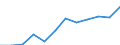 National accounts indicator (ESA 2010): Subsidies / Classifications of environmental activities: environmental protection activities (CEPA) and resource management activities (CReMA): Total environmental protection activities / Unit of measure: Million units of national currency / Geopolitical entity (reporting): Lithuania