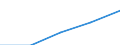 Volkswirtschaftliche Gesamtrechnungen Indikator (ESVG 2010): Laufende Tansfers und Vermögenstransfers (einschliesslich Subventionen), davon Umweltschutzleistungen / Klassifikationen der Umweltaktivitäten: Umweltschutzaktivitäten (CEPA) und Ressourcenmanagementaktivitäten (CReMA): Arten- und Landschaftsschutz / Maßeinheit: Millionen Euro / Geopolitische Meldeeinheit: Spanien