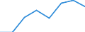 Waste management operations: Recycling / Waste categories: Lead batteries / Unit of measure: Tonne / Geopolitical entity (reporting): Slovenia