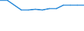 Waste management operations: Recycling / Waste categories: Lead batteries / Unit of measure: Percentage / Geopolitical entity (reporting): Latvia