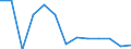 Waste management operations: Recycling / Waste categories: Lead batteries / Unit of measure: Percentage / Geopolitical entity (reporting): Slovenia