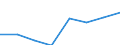 Waste management operations: Recycling / Waste categories: Lead content of batteries / Unit of measure: Tonne / Geopolitical entity (reporting): Estonia