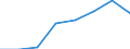 Waste management operations: Recycling / Waste categories: Lead content of batteries / Unit of measure: Tonne / Geopolitical entity (reporting): Croatia