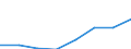 Waste management operations: Recycling / Waste categories: Lead content of batteries / Unit of measure: Tonne / Geopolitical entity (reporting): Latvia