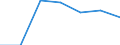 Waste management operations: Recycling / Waste categories: Lead content of batteries / Unit of measure: Tonne / Geopolitical entity (reporting): Lithuania