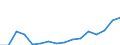 Waste categories: Waste arising only from separate collection of EEE (6 categories methodology defined in WEEE directive) / Waste management operations: Products put on the market / Unit of measure: Tonne / Geopolitical entity (reporting): Slovenia