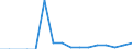 Waste management operations: Disposal / Waste categories: Liquids (excluding fuel) (LoW: 1301 until 1305+1308+1406+160113 until 160115+160121+160122+160199) / Unit of measure: Tonne / Geopolitical entity (reporting): Estonia