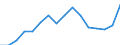 Waste management operations: Waste generated / Unit of measure: Number / Geopolitical entity (reporting): Lithuania