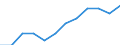 Waste management operations: Waste generated / Unit of measure: Number / Geopolitical entity (reporting): Malta