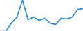 Waste management operations: Waste generated / Unit of measure: Number / Geopolitical entity (reporting): Slovakia