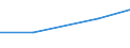 Kapazität - Tonnen pro Jahr / Beseitigung - Deponien und sonstiges (D1-D7, D12) / Europäische Union - 28 Länder (2013-2020)