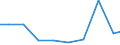 Maßeinheit: Kilogramm pro Kopf / Gefahrenklasse: Gefährlich und ungefährlich - Gesamt / Statistische Systematik der Wirtschaftszweige in der Europäischen Gemeinschaft (NACE Rev. 2): Land- und Forstwirtschaft, Fischerei / Abfallkategorien: Abfälle insgesamt / Geopolitische Meldeeinheit: Luxemburg