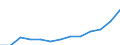 Waste management operations: Products put on the market / Waste categories: Portable batteries and accumulators / Unit of measure: Tonne / Geopolitical entity (reporting): European Union - 27 countries (from 2020)