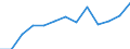 Waste management operations: Products put on the market / Waste categories: Portable batteries and accumulators / Unit of measure: Tonne / Geopolitical entity (reporting): Latvia