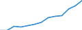 Waste management operations: Products put on the market / Waste categories: Portable batteries and accumulators / Unit of measure: Tonne / Geopolitical entity (reporting): Austria