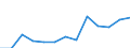 Waste management operations: Products put on the market / Waste categories: Portable batteries and accumulators / Unit of measure: Tonne / Geopolitical entity (reporting): Sweden