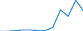 Waste management operations: Products put on the market / Waste categories: Portable batteries and accumulators / Unit of measure: Tonne / Geopolitical entity (reporting): Norway