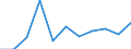 Waste management operations: Waste collected / Waste categories: Portable batteries and accumulators / Unit of measure: Tonne / Geopolitical entity (reporting): Estonia