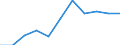 Waste management operations: Waste collected / Waste categories: Portable batteries and accumulators / Unit of measure: Percentage / Geopolitical entity (reporting): Lithuania