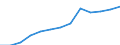 Waste collected / Portable batteries and accumulators / Tonne / Czechia