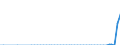 Water process: Total gross abstraction / Water sources: Desalinated water / Unit of measure: Million cubic metres / Geopolitical entity (reporting): Belgium