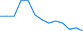 Wasser Prozess: Öffentliche Wasserversorgung / Statistische Systematik der Wirtschaftszweige in der Europäischen Gemeinschaft (NACE Rev. 2): Land- und Forstwirtschaft, Fischerei / Maßeinheit: Millionen Kubikmeter / Geopolitische Meldeeinheit: Estland