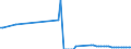 Wasser Prozess: Öffentliche Wasserversorgung / Statistische Systematik der Wirtschaftszweige in der Europäischen Gemeinschaft (NACE Rev. 2): Land- und Forstwirtschaft, Fischerei / Maßeinheit: Millionen Kubikmeter / Geopolitische Meldeeinheit: Ungarn