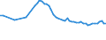 Wasser Prozess: Öffentliche Wasserversorgung / Statistische Systematik der Wirtschaftszweige in der Europäischen Gemeinschaft (NACE Rev. 2): Land- und Forstwirtschaft, Fischerei / Maßeinheit: Millionen Kubikmeter / Geopolitische Meldeeinheit: Niederlande