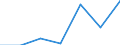 Wasser Prozess: Öffentliche Wasserversorgung / Statistische Systematik der Wirtschaftszweige in der Europäischen Gemeinschaft (NACE Rev. 2): Land- und Forstwirtschaft, Fischerei / Maßeinheit: Millionen Kubikmeter / Geopolitische Meldeeinheit: Polen