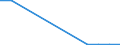 Wasser Prozess: Öffentliche Wasserversorgung / Statistische Systematik der Wirtschaftszweige in der Europäischen Gemeinschaft (NACE Rev. 2): Land- und Forstwirtschaft, Fischerei / Maßeinheit: Millionen Kubikmeter / Geopolitische Meldeeinheit: Portugal