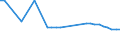 Wasser Prozess: Öffentliche Wasserversorgung / Statistische Systematik der Wirtschaftszweige in der Europäischen Gemeinschaft (NACE Rev. 2): Industrie und Baugewerbe / Maßeinheit: Millionen Kubikmeter / Geopolitische Meldeeinheit: Deutschland