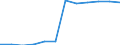 Wasser Prozess: Öffentliche Wasserversorgung / Statistische Systematik der Wirtschaftszweige in der Europäischen Gemeinschaft (NACE Rev. 2): Industrie und Baugewerbe / Maßeinheit: Millionen Kubikmeter / Geopolitische Meldeeinheit: Griechenland