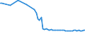 Wasser Prozess: Öffentliche Wasserversorgung / Statistische Systematik der Wirtschaftszweige in der Europäischen Gemeinschaft (NACE Rev. 2): Industrie und Baugewerbe / Maßeinheit: Millionen Kubikmeter / Geopolitische Meldeeinheit: Polen