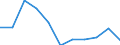 Wasser Prozess: Öffentliche Wasserversorgung / Statistische Systematik der Wirtschaftszweige in der Europäischen Gemeinschaft (NACE Rev. 2): Industrie und Baugewerbe / Maßeinheit: Millionen Kubikmeter / Geopolitische Meldeeinheit: Rumänien