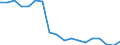 Wasser Prozess: Öffentliche Wasserversorgung / Statistische Systematik der Wirtschaftszweige in der Europäischen Gemeinschaft (NACE Rev. 2): Industrie und Baugewerbe / Maßeinheit: Millionen Kubikmeter / Geopolitische Meldeeinheit: Bosnien und Herzegowina