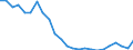 Wasser Prozess: Öffentliche Wasserversorgung / Statistische Systematik der Wirtschaftszweige in der Europäischen Gemeinschaft (NACE Rev. 2): Industrie und Baugewerbe / Maßeinheit: Millionen Kubikmeter / Geopolitische Meldeeinheit: Serbien